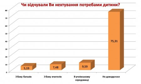 Результати анонімного анкетування учнів загальноосвітніх шкіл Дубровицького району з проблеми насильства